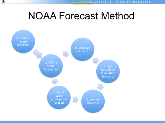 Forecasting Method